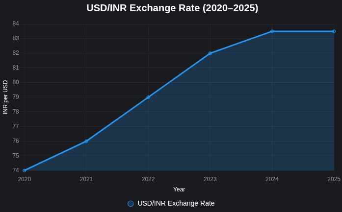 USD/INR exchange rate chart for forex trading India 2025.