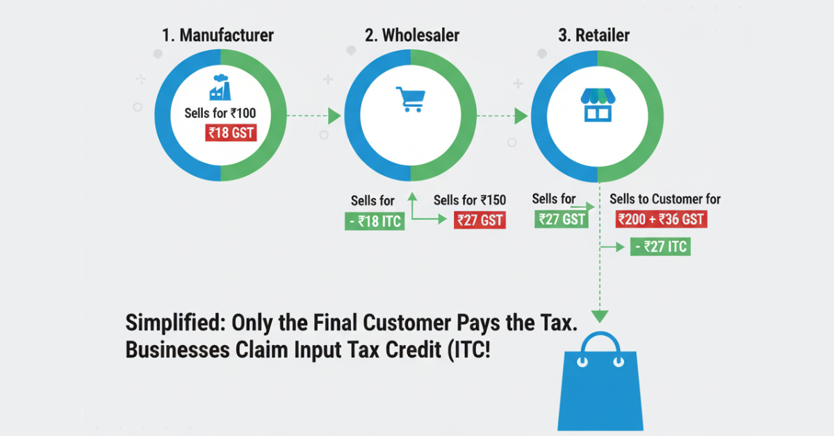 Infographic explaining how GST works in India, showing the value chain from manufacturer to customer with Input Tax Credit (ITC) deductions at each stage, resulting in the customer paying the final tax.